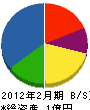 池田電気工事 貸借対照表 2012年2月期
