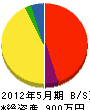 田原迫建設 貸借対照表 2012年5月期