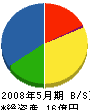 高惣建設 貸借対照表 2008年5月期