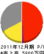 林田住宅建設 損益計算書 2011年12月期