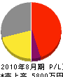 神奈川ホーム 損益計算書 2010年8月期