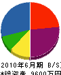 問田工業 貸借対照表 2010年6月期