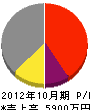 小野工業 損益計算書 2012年10月期