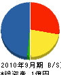 堀内工務店アーキテクツ 貸借対照表 2010年9月期