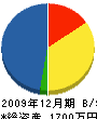 川上土建 貸借対照表 2009年12月期