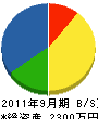 古賀工業 貸借対照表 2011年9月期