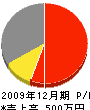 幸田土木 損益計算書 2009年12月期