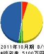 川野組 貸借対照表 2011年10月期