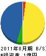 稲洋水道 貸借対照表 2011年8月期