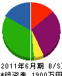 緑公園柴田造園 貸借対照表 2011年6月期