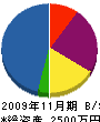 髙田電気工事 貸借対照表 2009年11月期
