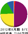 高田建設 貸借対照表 2012年8月期