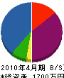 田辺緑化 貸借対照表 2010年4月期