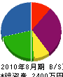 小松電気水道商会 貸借対照表 2010年8月期