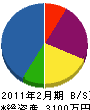 多田緑化サービス 貸借対照表 2011年2月期