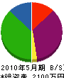 伊江島緑化 貸借対照表 2010年5月期
