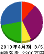 津久井設備 貸借対照表 2010年4月期