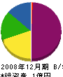 中川組 貸借対照表 2008年12月期