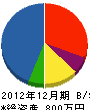 豊田鑿泉工業 貸借対照表 2012年12月期