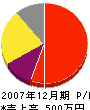 総合建設業藤岡 損益計算書 2007年12月期