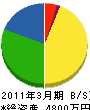 田端建設 貸借対照表 2011年3月期