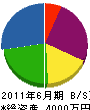 岡田土木工業 貸借対照表 2011年6月期
