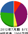 神戸造園 貸借対照表 2012年7月期