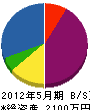 小宮土木 貸借対照表 2012年5月期