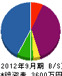 榊原電気 貸借対照表 2012年9月期