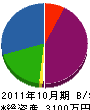 フジ宣伝 貸借対照表 2011年10月期