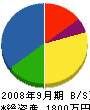 小林電気工事 貸借対照表 2008年9月期