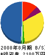 川原塗装 貸借対照表 2008年8月期