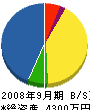 エヌテック広島 貸借対照表 2008年9月期