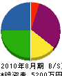 関根総合設備 貸借対照表 2010年8月期