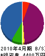 文川工業 貸借対照表 2010年4月期