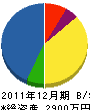 ヨシダ緑化 貸借対照表 2011年12月期