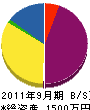 佐藤設備工業 貸借対照表 2011年9月期