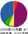 小林建設工業 貸借対照表 2009年10月期