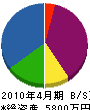 片岡建設 貸借対照表 2010年4月期
