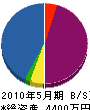 若井工業 貸借対照表 2010年5月期