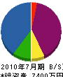 松川造園土木 貸借対照表 2010年7月期