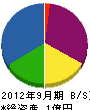 田辺ガス 貸借対照表 2012年9月期