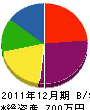 高島塗装店 貸借対照表 2011年12月期