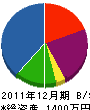 内山電工 貸借対照表 2011年12月期