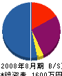 伊籐実業 貸借対照表 2008年8月期