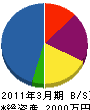 ヤマセ 貸借対照表 2011年3月期