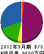 愛知冷機 貸借対照表 2012年9月期