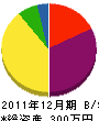 柳工業 貸借対照表 2011年12月期 柳工業 貸借対照表 2011年12月期