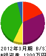 米田建設 貸借対照表 2012年3月期