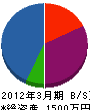 守田建設 貸借対照表 2012年3月期